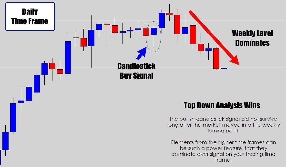 The candlestick trading bible
